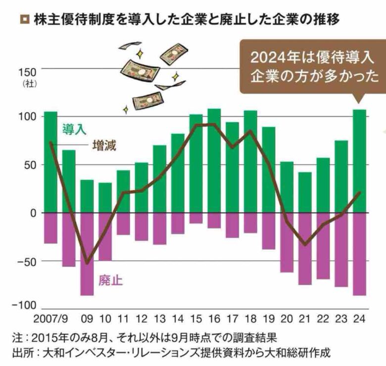【日経マネー】16人の優待投資家が選んだ「ガチホ優待株」トップ10!|kinkoの幸せ配当金庫
