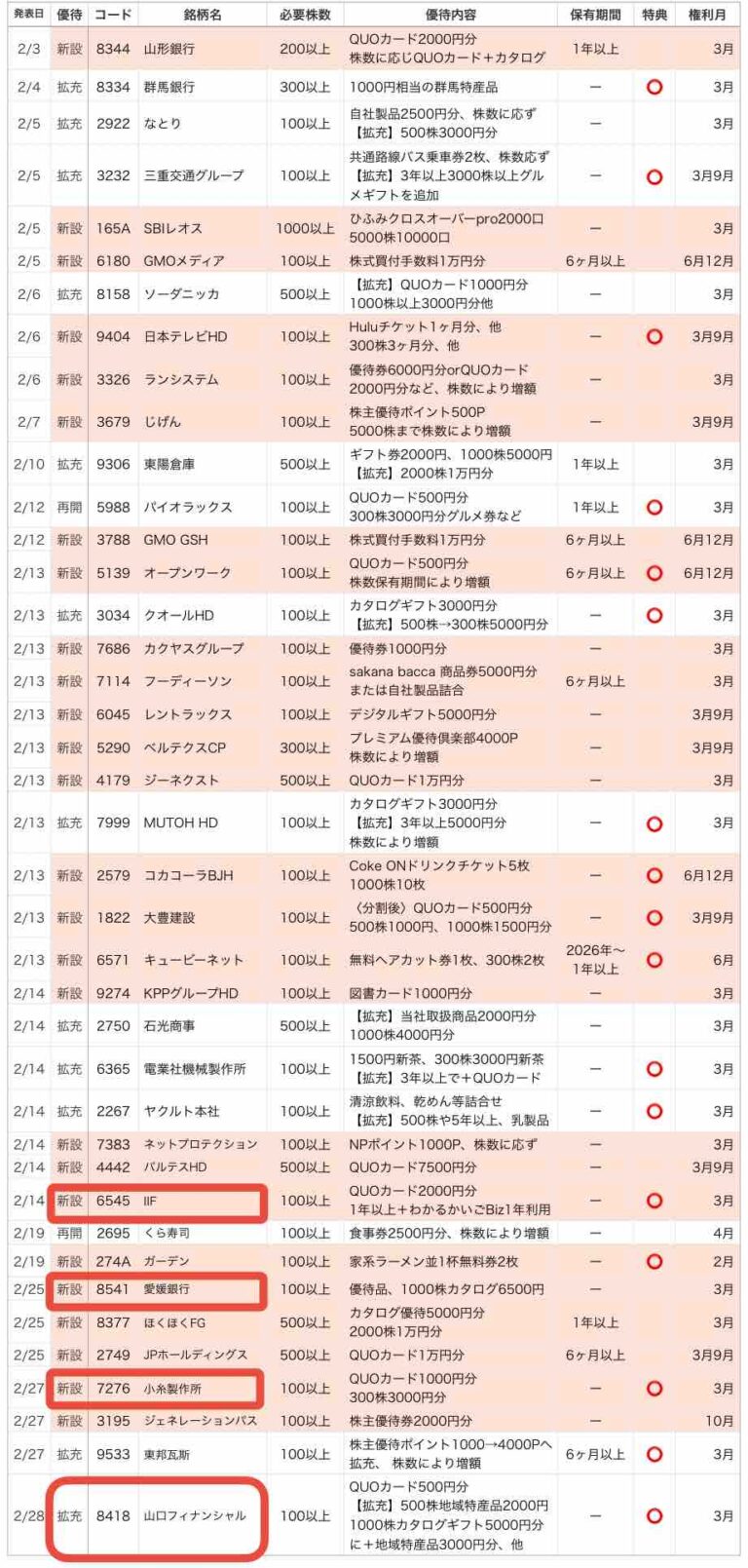 【2025年2月新設&拡充株主優待一覧】40銘柄のうち4銘柄を購入!|kinkoの幸せ配当金庫